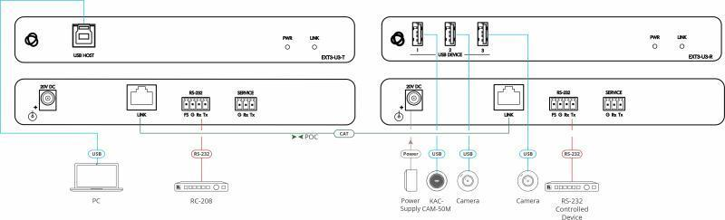 EXT3-U3-R USB 3.2 Gen 1 Extender